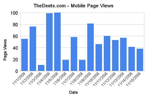 TheDeets.com - Mobile Page Views