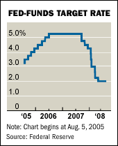 Fed Funds Target Chart Courtesy of WSJ.com