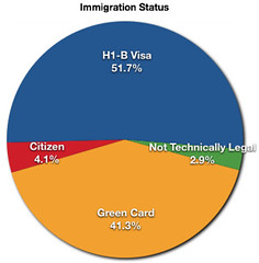 Ten Years in My Life: US Immigration Status