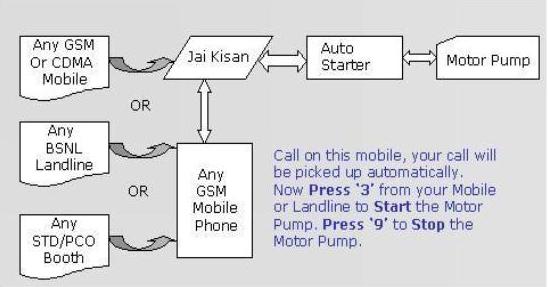 Jai Kisan schematic diagram