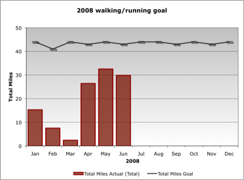 2008 Walking Goal (as of Q2)