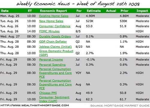 Economic News Calendar for Week of August 25th