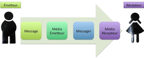 Concept de communication sur Internet : 4M