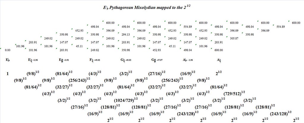 EFlatPythagoreanMixolydianMappedToTheSquareRootOf2-interval-analysis