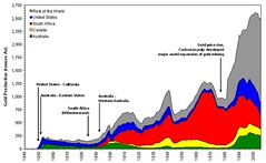 Global_History_of_Gold_Production