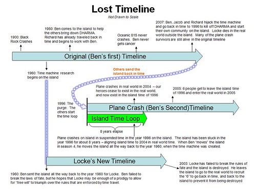 Cronología de los eventos de LOST de 1800 al 2008