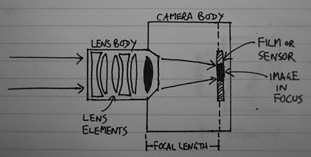 02 - Camera lens focal length