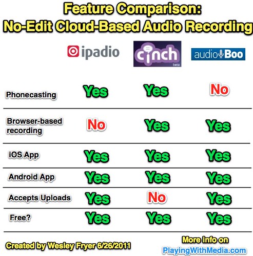 Feature Comparison: No-Edit Cloud-Based Audio Recording