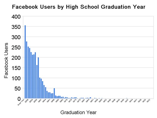 Facebook Users by High School Class