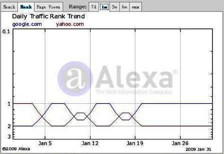 [網路觀察]Google超越Yahoo成為Alexa網站排名的全球第一…