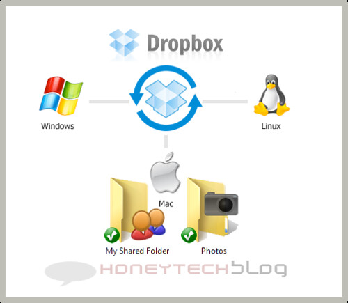 Easiest way to share and store your files online with Dropbox