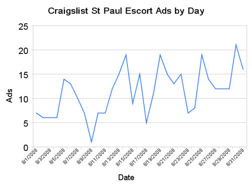 craigslist_st_paul_escort_ads_by_day