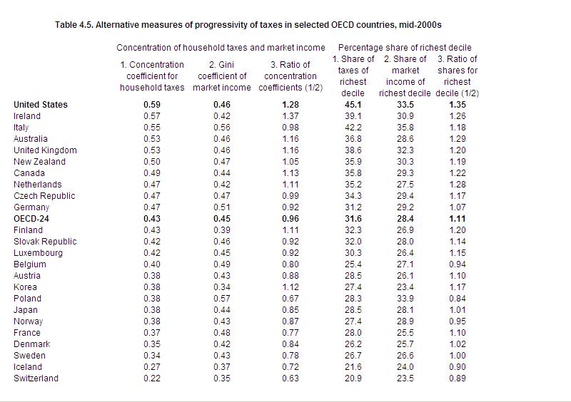 Tax progressivity in the OECD