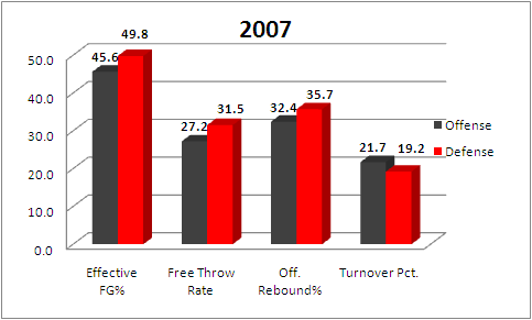 2007 St. John's 4 Factors stats