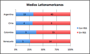 RSS in Latin American Media