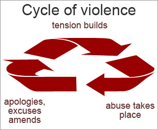 An image of the cycle of domestic violence: tension builds, abuse occurs, apologies and amends are made. Then tension builds...