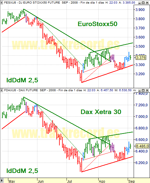 Estrategia índices Eurex 4 septiembre 2008, EuroStoxx50 y Dax Xetra