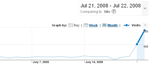 Web Site traffic To TCMNB From 07/21/08-07/22/08