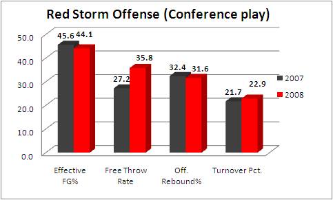 St Johns Red Storm Offense Statistics Conference 2007 2008