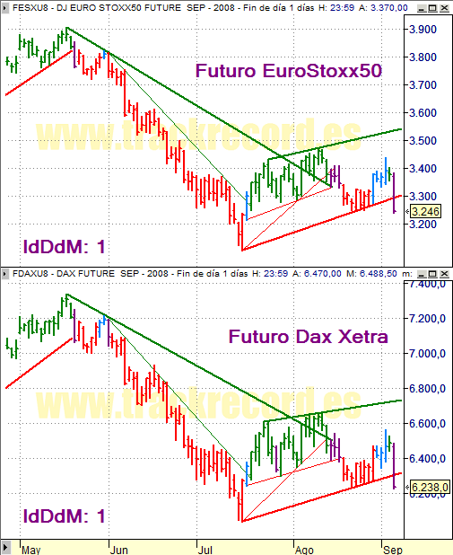 Estrategia índices Eurex 5 septiembre 2008, EuroStoxx50 y Dax Xetra