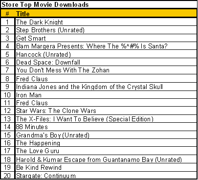 Top movie downloads 12 12 08