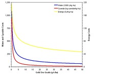 Energy%2C_Water_and_Cyanide_Consumption_per_Gold_Produced