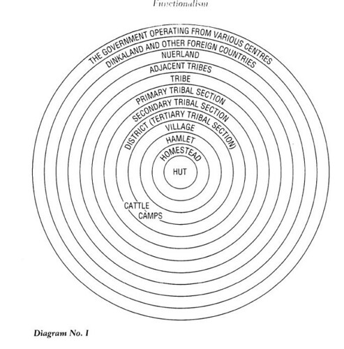 Evans-Pritchard's concentric circles of Nuer association