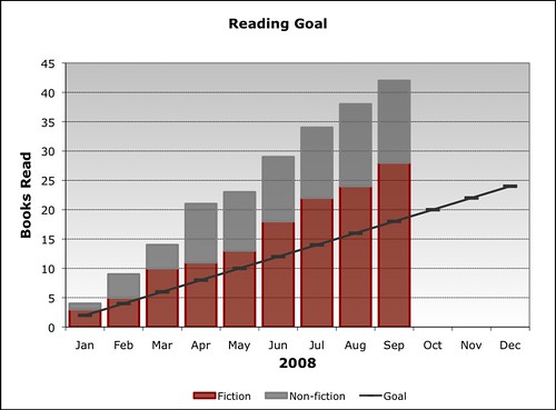 2008 Reading Goal (as of Q3)