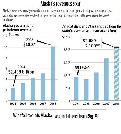Alaskan Oil Revenues