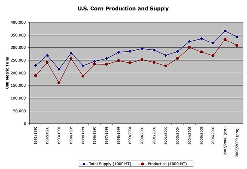 U.S. Corn Production and Supply