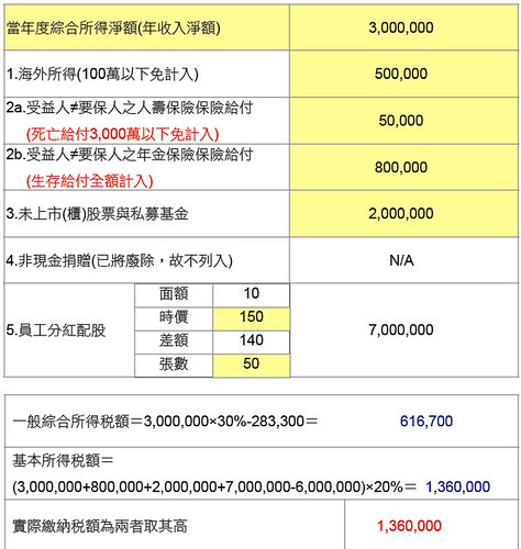 案例：在竹科晶圓廠擔任經理的林先生，以下是他所得收入的試算表：