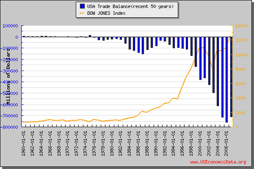 美國貿易順差(近50年)