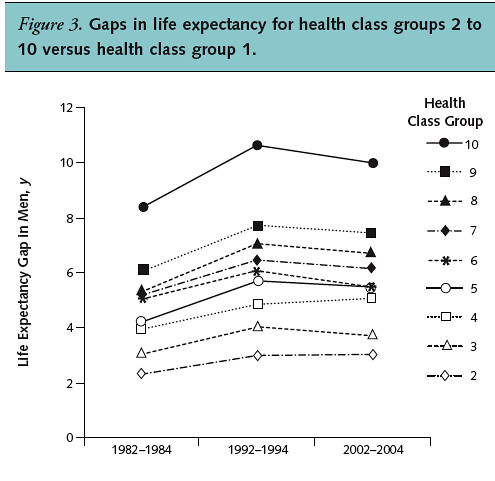 健保10年前後不同健康水平群組間的平均餘命比較1