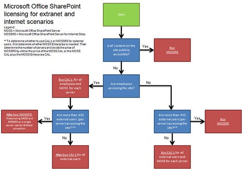 sharepoint licensing flow chart