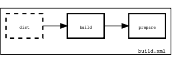 Visualization of a simple buildfile