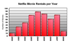 Netflix Rentals
by Year