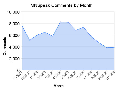 MNSpeak Comments By Month