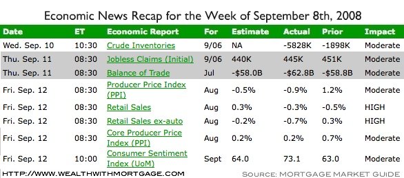 Economic Recap for the week of September 7th, 2008