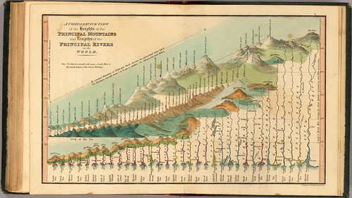 A comparative view of the heights of the principal mountains and lengths of the principal rivers of the World (Thomas + Fenner) 1835