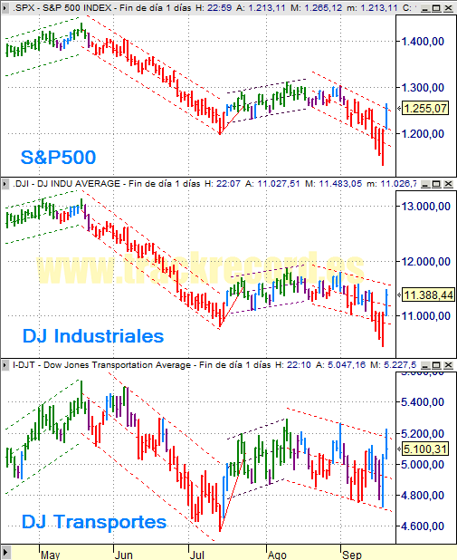 Estrategia índices USA S&P500, DJ Industriales y DJ Transportes (19 septiembre 2008)