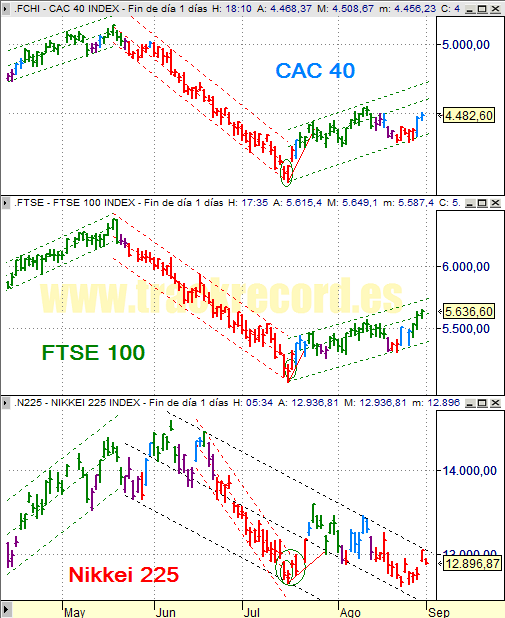 Estrategia índices Europa CAC 40 y FTSE 100 y Asia Nikkei 225 (29 agosto 2008)