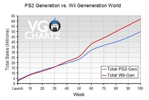 PS2_Gen_vs_Wii_Gen