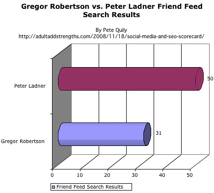 Gregor Robertson vs. Peter Ladner on Friend Feed