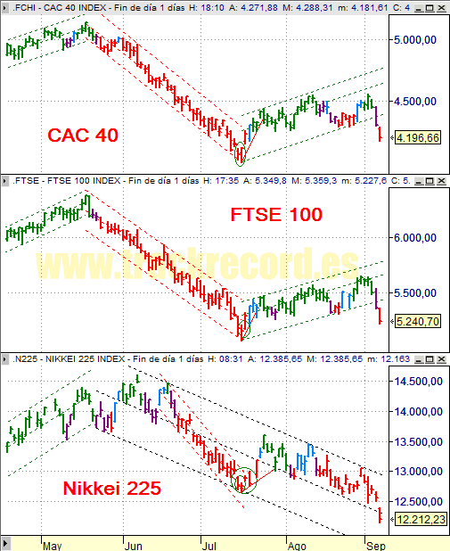 Estrategia índices Europa CAC 40 y FTSE 100 y Asia Nikkei 225 (5 septiembre 2008)