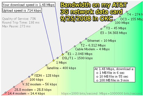 3G bandwidth in OKC