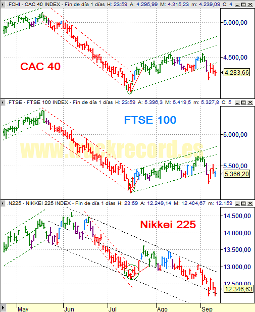 Estrategia índices Europa CAC 40 y FTSE 100 y Asia Nikkei 225 (10 septiembre 2008)