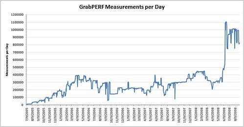 grabperf-measurements-per-day