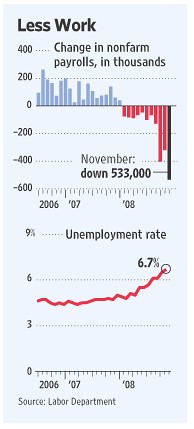 Wall Street Journal: Unemployment Figures