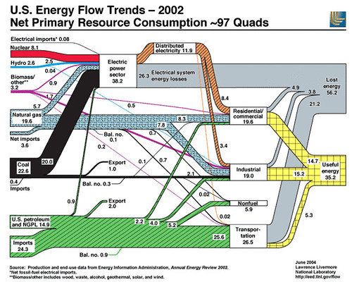 US Energy Flows