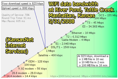 WiFi bandwidth at River Pond